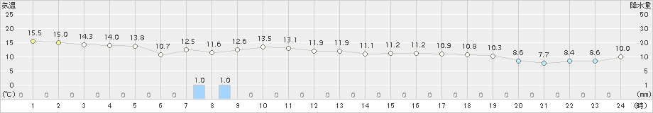 今金(>2016年10月09日)のアメダスグラフ