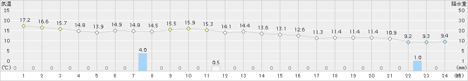 今別(>2016年10月09日)のアメダスグラフ