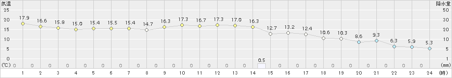 軽米(>2016年10月09日)のアメダスグラフ