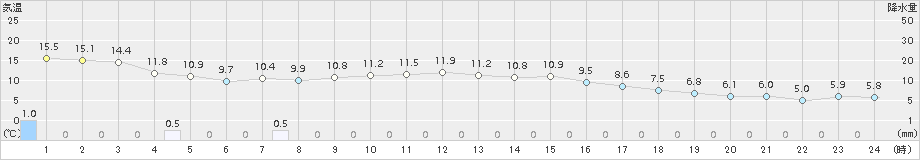 区界(>2016年10月09日)のアメダスグラフ