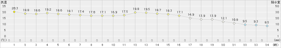 宮古(>2016年10月09日)のアメダスグラフ