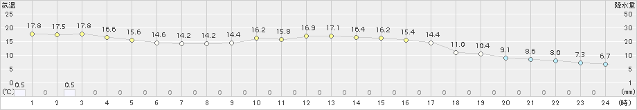 大迫(>2016年10月09日)のアメダスグラフ