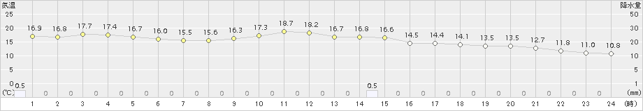 江刺(>2016年10月09日)のアメダスグラフ