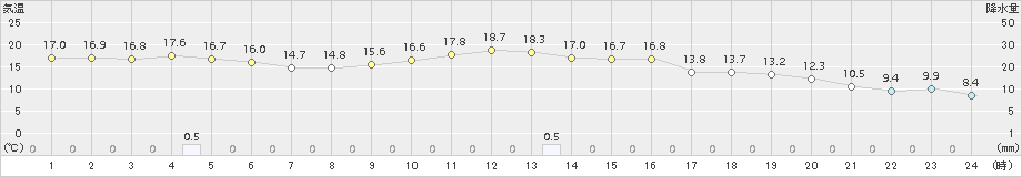 千厩(>2016年10月09日)のアメダスグラフ