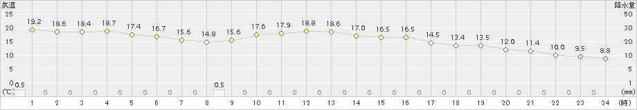 気仙沼(>2016年10月09日)のアメダスグラフ