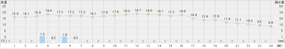 米山(>2016年10月09日)のアメダスグラフ