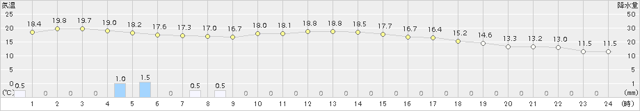 石巻(>2016年10月09日)のアメダスグラフ