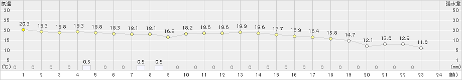 蔵王(>2016年10月09日)のアメダスグラフ