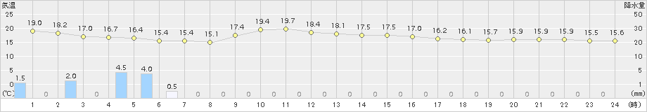 浜中(>2016年10月09日)のアメダスグラフ