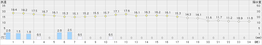 新庄(>2016年10月09日)のアメダスグラフ