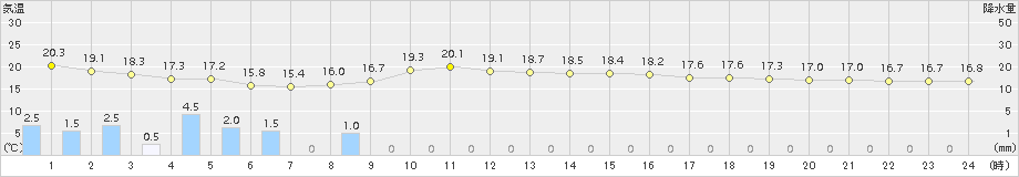 鼠ケ関(>2016年10月09日)のアメダスグラフ