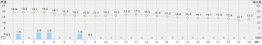 高畠(>2016年10月09日)のアメダスグラフ