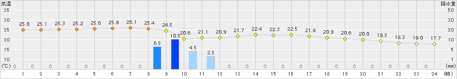 佐倉(>2016年10月09日)のアメダスグラフ