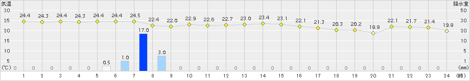 御前崎(>2016年10月09日)のアメダスグラフ