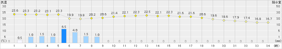 大府(>2016年10月09日)のアメダスグラフ