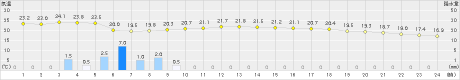 南知多(>2016年10月09日)のアメダスグラフ