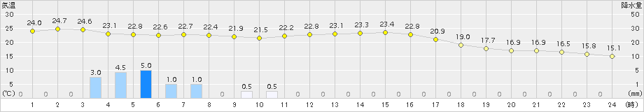 尾鷲(>2016年10月09日)のアメダスグラフ