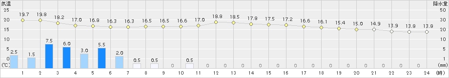 新津(>2016年10月09日)のアメダスグラフ