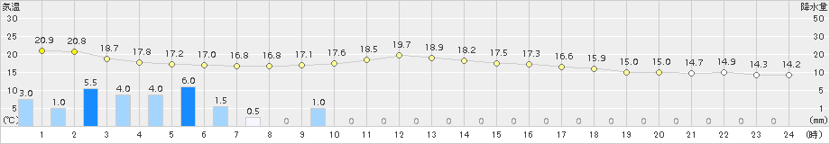 巻(>2016年10月09日)のアメダスグラフ