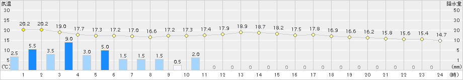 三条(>2016年10月09日)のアメダスグラフ