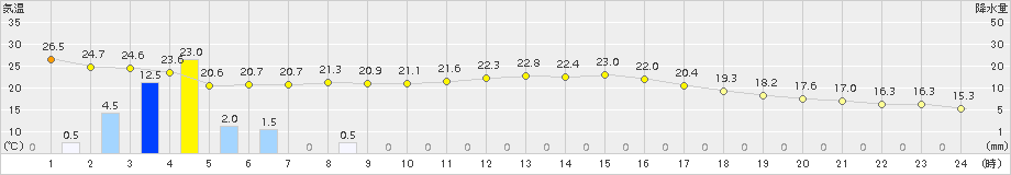 豊中(>2016年10月09日)のアメダスグラフ