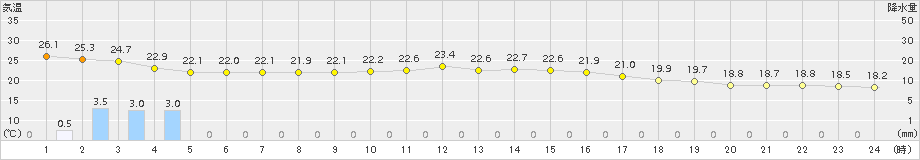 神戸(>2016年10月09日)のアメダスグラフ