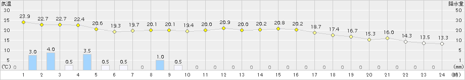 かつらぎ(>2016年10月09日)のアメダスグラフ