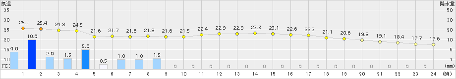 和歌山(>2016年10月09日)のアメダスグラフ