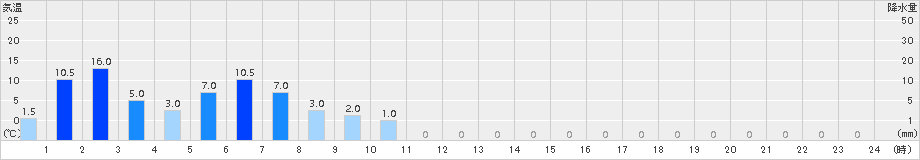 護摩壇山(>2016年10月09日)のアメダスグラフ
