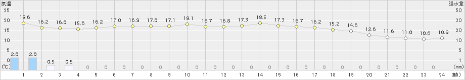 大朝(>2016年10月09日)のアメダスグラフ