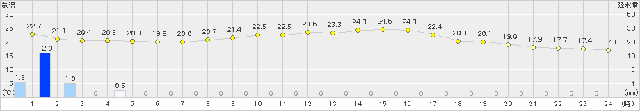 生口島(>2016年10月09日)のアメダスグラフ