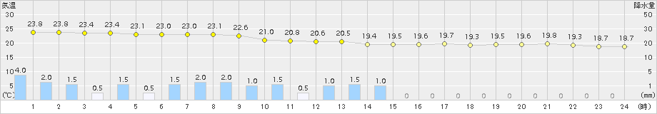 西都(>2016年10月09日)のアメダスグラフ