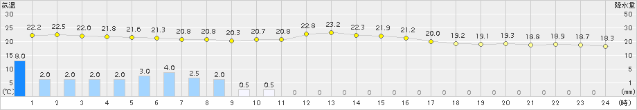 溝辺(>2016年10月09日)のアメダスグラフ