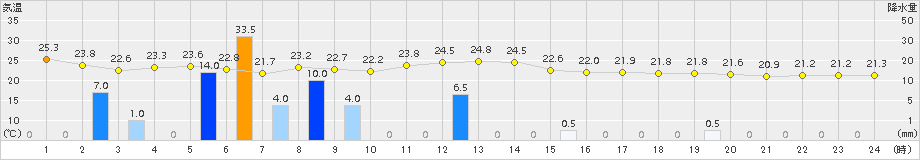 中之島(>2016年10月09日)のアメダスグラフ