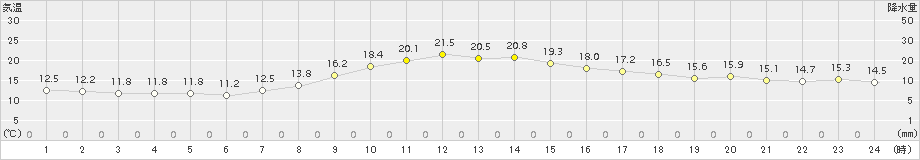 樽見(>2016年10月10日)のアメダスグラフ