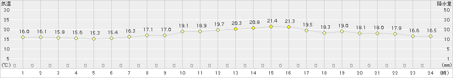 鳥羽(>2016年10月10日)のアメダスグラフ