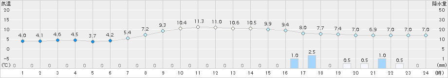 美深(>2016年10月11日)のアメダスグラフ