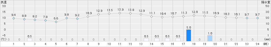 寿都(>2016年10月11日)のアメダスグラフ