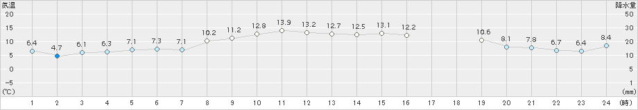 紋別小向(>2016年10月11日)のアメダスグラフ