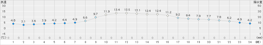 遠軽(>2016年10月11日)のアメダスグラフ