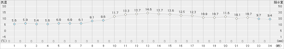 網走(>2016年10月11日)のアメダスグラフ