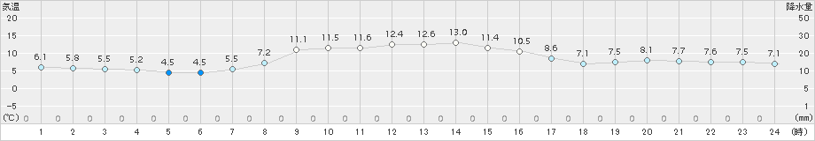 羅臼(>2016年10月11日)のアメダスグラフ