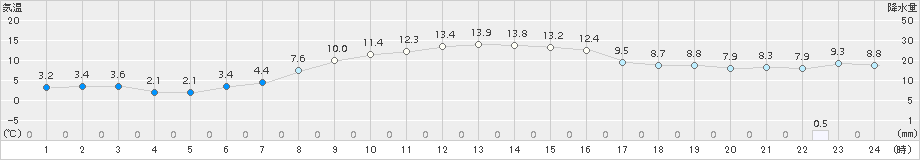 中標津(>2016年10月11日)のアメダスグラフ