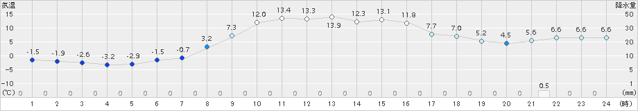 標茶(>2016年10月11日)のアメダスグラフ