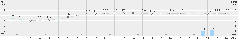 知方学(>2016年10月11日)のアメダスグラフ