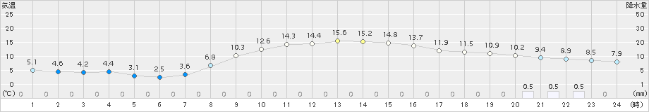 帯広(>2016年10月11日)のアメダスグラフ