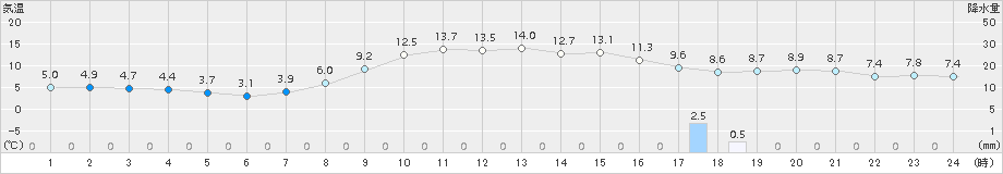 穂別(>2016年10月11日)のアメダスグラフ