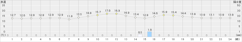 奥尻(>2016年10月11日)のアメダスグラフ