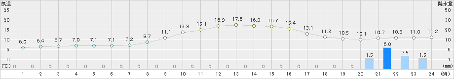 大館(>2016年10月11日)のアメダスグラフ