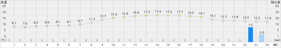 秋田(>2016年10月11日)のアメダスグラフ